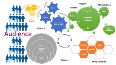 Independent Music DIY #4: The music eco-system
